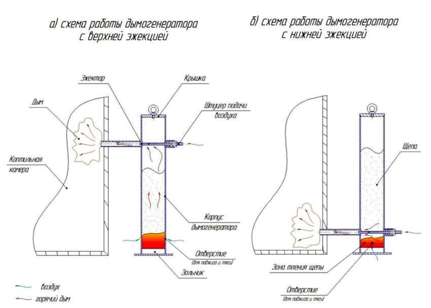 Дымогенератор для холодного копчения: виды, чертежи и схемы