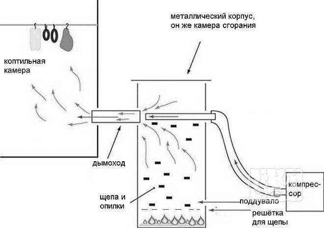 Как сделать коптильню холодного копчения с дымогенератором