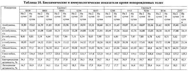 Способ повышения колострального иммунитета у новорожденных телят с пониженной жизнеспособностью российский патент 2010 года по мпк a01k67/02 a61k39/108 a61k31/00 