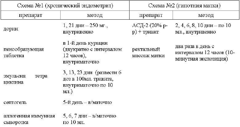 Схема лечения коров при гипофункции яичников