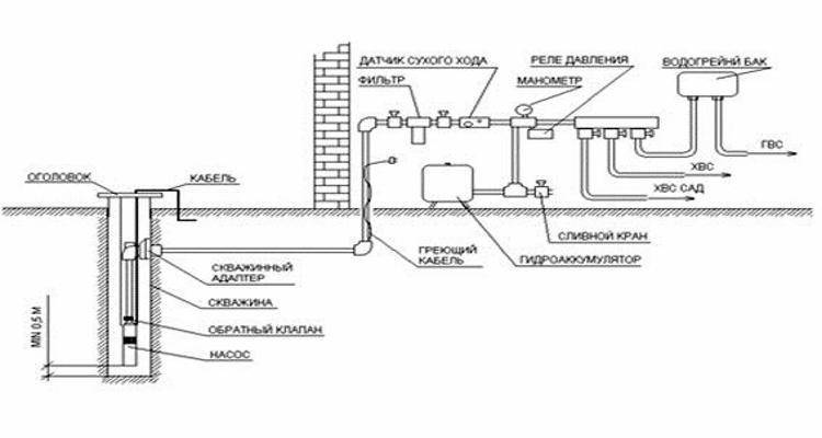 Автоматика для насосов системы водоснабжения