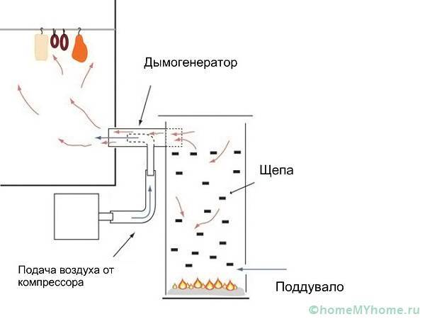 Собираем дымогенератор для холодного копчения своими руками: чертежи и несколько советов для сборки