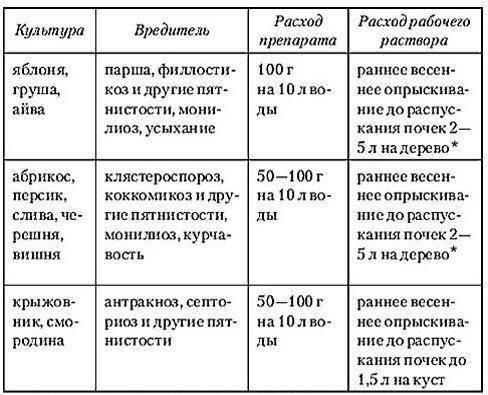 Медный купорос - применение, инструкция, нормы расхода